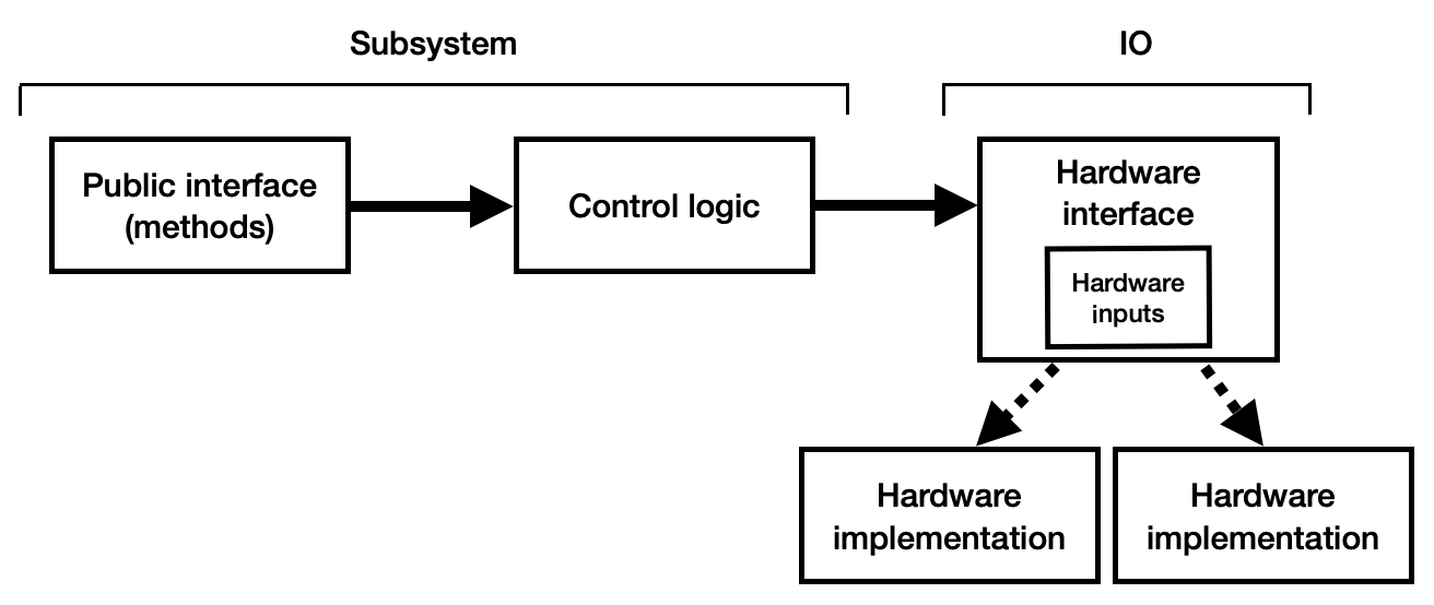 AdvantageKit control flow flowchart showing hardware abstraction via IO layers