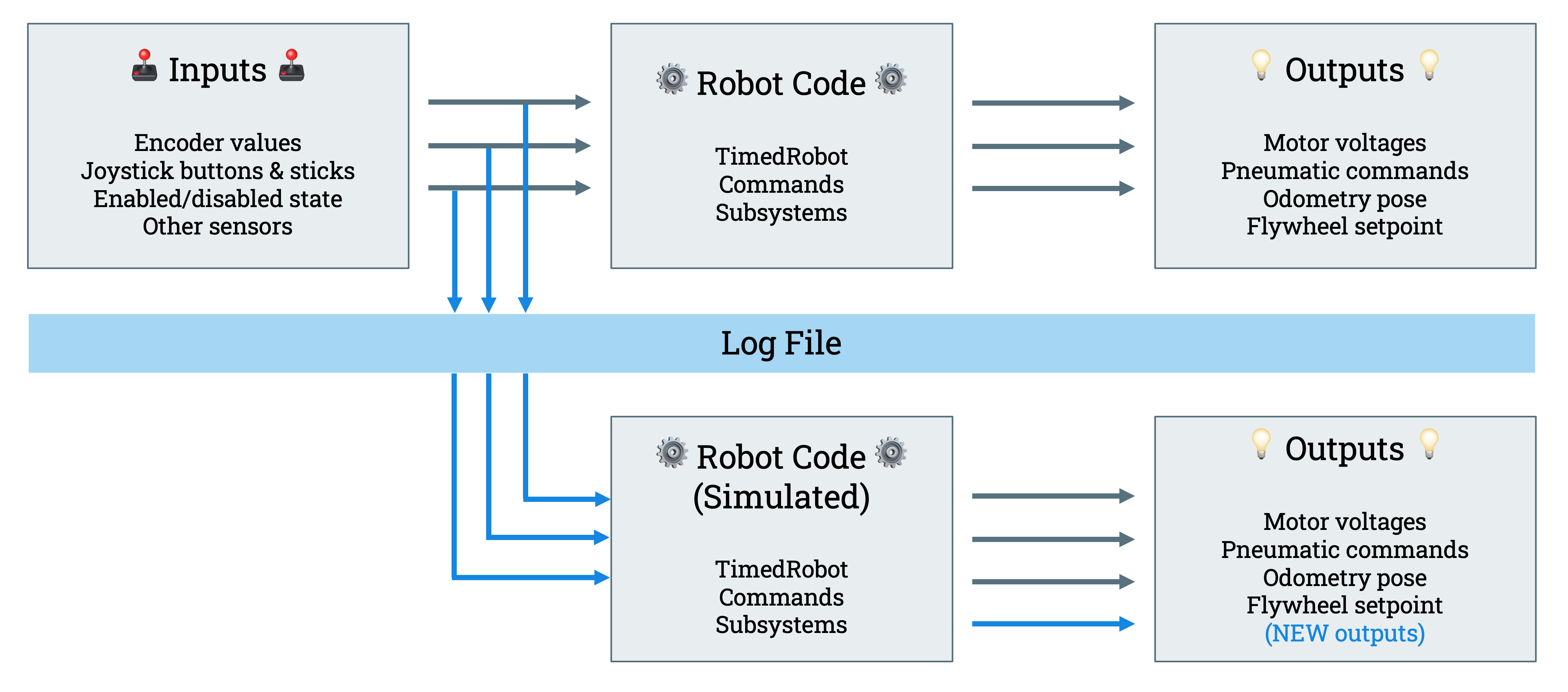 AdvantageKit data flow flowchart showing inputs and outputs split for log replay